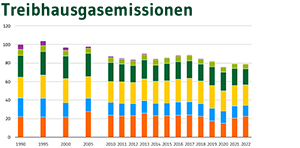  Vorschaubild Treibhausgasemissionen