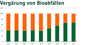 Vorschaubild Indikator Vergärung von Bioabfällen