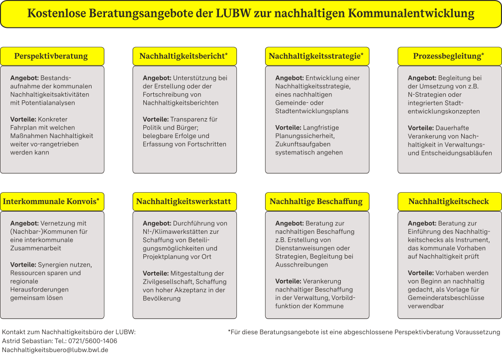 Übersicht über die Beratungsangebote mit Kurzbeschreibungen.