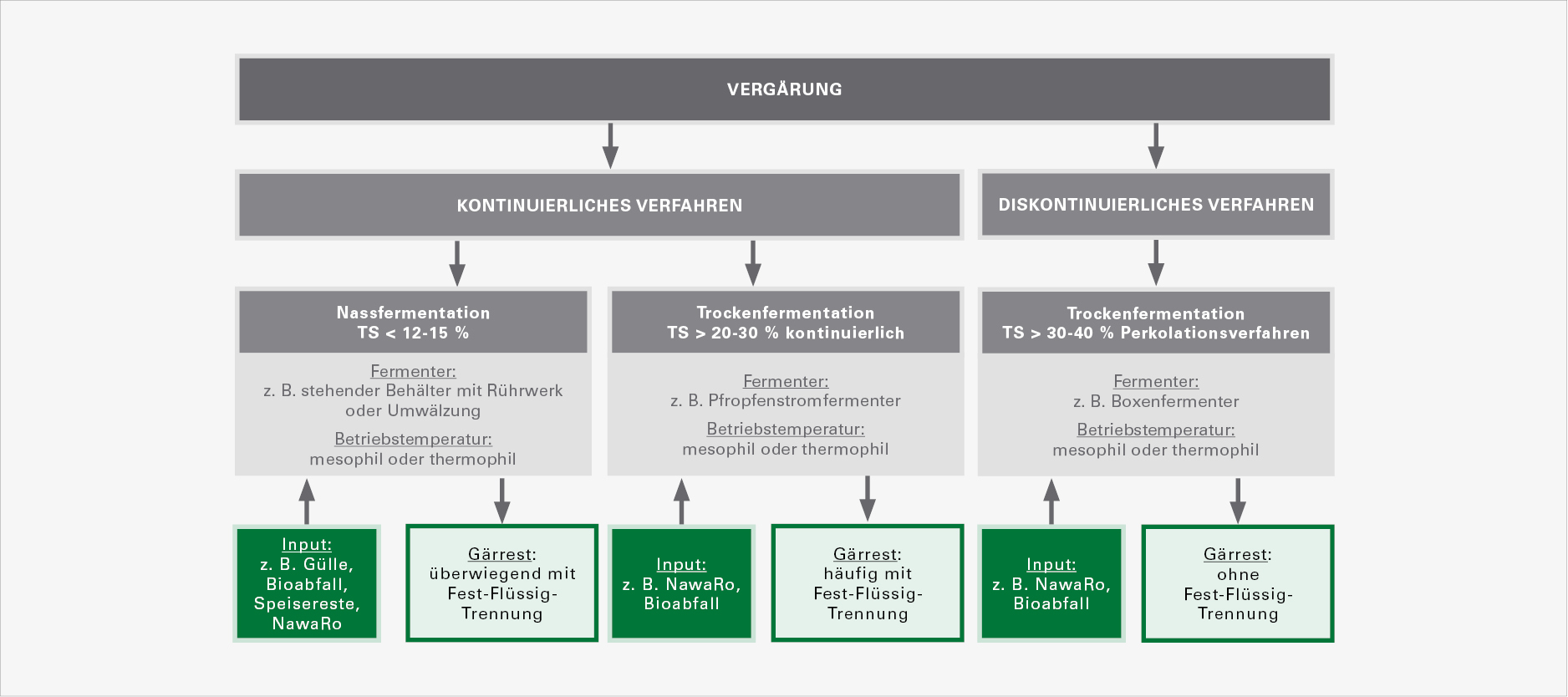 Die Grafik zeigt die schematische Darstellung von kontinuierlichen und diskontinuierlichen Vergärungsverfahren.