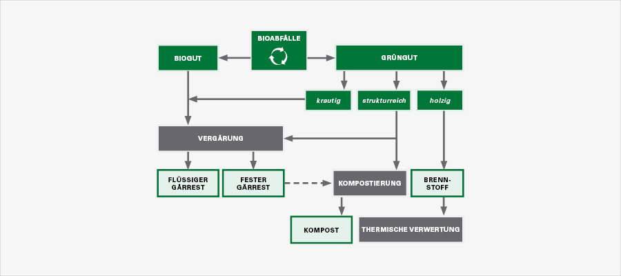  Die Grafik zeigt das Fließschema der Bioabfallverwertung.