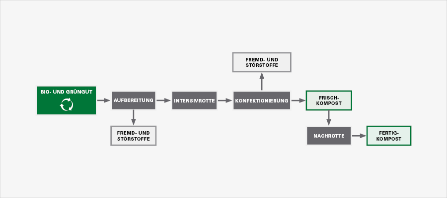  Die Grafik zeigt das Fließschema der Kompostierung.