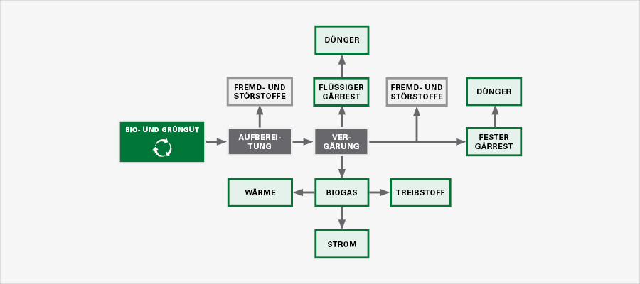  Die Grafik zeigt das Fließschema des Vergärungsverfahrens. 