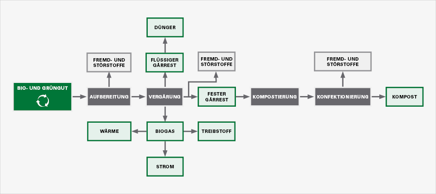  Die Grafik zeigt das Fließschema der Kaskadenverwertung von Bioabfällen.