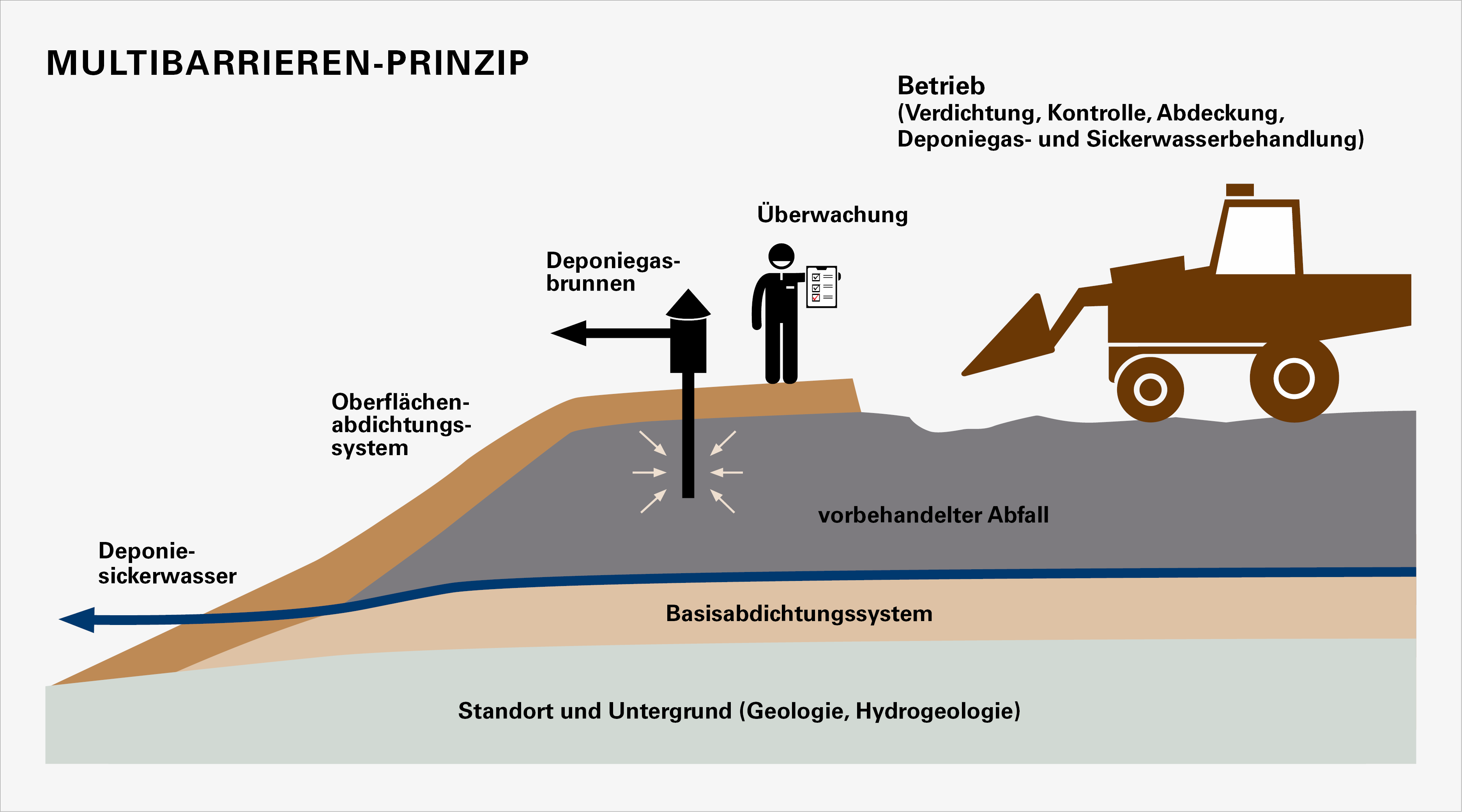 Aufbau und Funktionsweise eines Multibarrierenkonzeptes