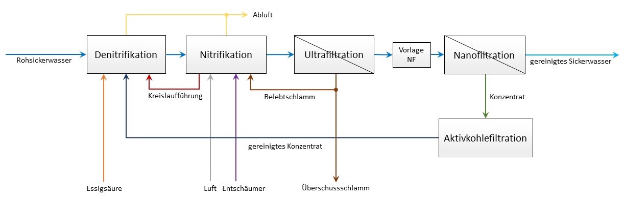 Schematische Darstellung des Reinigungsverfahrens in der Pilotanlage