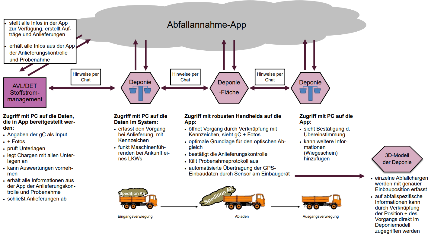 Schema der Annahmeprozessfunktionalitäten mittels App