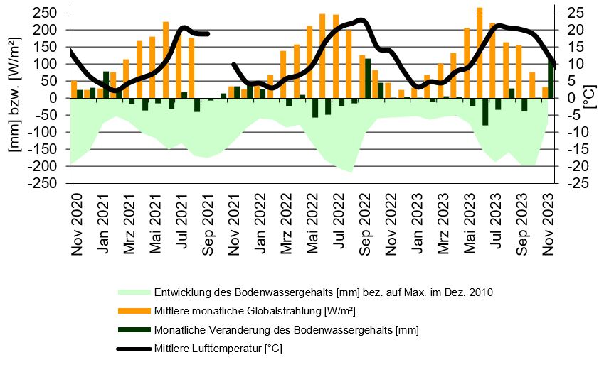 Diagramm zum wägbaren Lysimeter Büchig Diagramm zum wägbaren Lysimeter Büchig