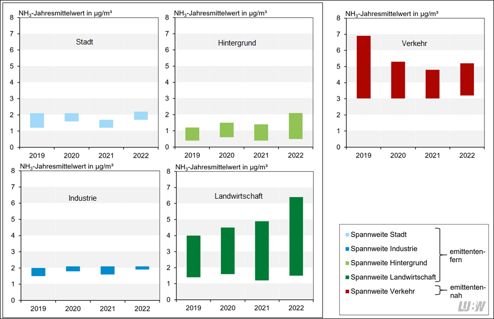  Spannweiten der Jahresmittelwerte der Ammoniakkonzentrationen in den Jahren 2019 bis 2022 als Säulendiagramm visualisiert, entsprechend ihrer Umgebung unterteilt in Stadt, Industrie, Hintergrund und Landwirtschaft sowie Verkehr.