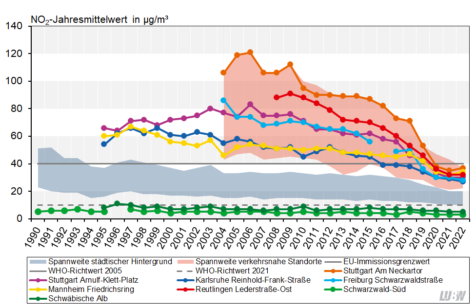 Jahresmittelwerte der Stickstoffdioxidkonzentrationen in Baden-Württemberg von 1990 bis 2022 als Liniendiagramm visualisiert. Für die Messstationen im städtischen Hintergrund und die verkehrsnahen Messstellen sind die Spannweiten angegeben. Für ausgewählte verkehrsnahe Messstellen sowie für die beiden ländlichen Hintergrundmessstationen Schwäbische Alb und Schwarzwald-Süd sind die Entwicklungen als einzelne Linien dargestellt. Für die Stationen im städtischen Hintergrund und vor allem die verkehrsnahen Messstellen ist ein über die Jahre abnehmender Trend zu erkennen. Die Stickstoffdioxidkonzentrationen liegen landesweit unter dem Immissionsgrenzwert von 40 µg/m³.