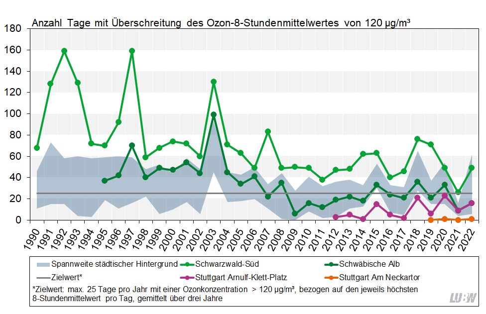 Anzahl der Tage mit Überschreitung des 8-Stundenmittelwertes von 120 µg/m³ Ozon (Zielwert) in Baden-Württemberg von 1990 bis 2022 als Liniendiagramm visualisiert. Für die Messstationen im städtischen Hintergrund sind die Spannweiten angegeben. Für die beiden ländlichen Hintergrundmessstationen Schwäbische Alb und Schwarzwald-Süd und die verkehrsnahen Messstellen Stuttgart Arnulf-Klett-Platz und Stuttgart Am Neckartor sind die Entwicklungen als einzelne Linien dargestellt. Für alle Stationen ist ein leicht abnehmender Trend mit teilweise starken Schwankungen von Jahr zu Jahr zu erkennen. so auch für das Jahr 2022, für das ein Anstieg zu verzeichnen ist. Die Belastung durch Ozon war über all die Jahre an der ländlichen Hintergrundmessstation Schwarzwald-Süd am höchsten. Bei 25 zulässigen Überschreitungen des Zielwertes von 120 µg/m³ Ozon (höchster 8-Stundenmittelwert eines Tages), gemittelt über 3 Jahre, wurde dieser im Jahr 2022 wie in den Jahren 2018 bis 2020 an einer Vielzahl von Messstationen in Baden-Württemberg überschritten. Zuvor wurde im Jahr 2021 der Zielwert nur an der Station Schwarzwald-Süd überschritten.