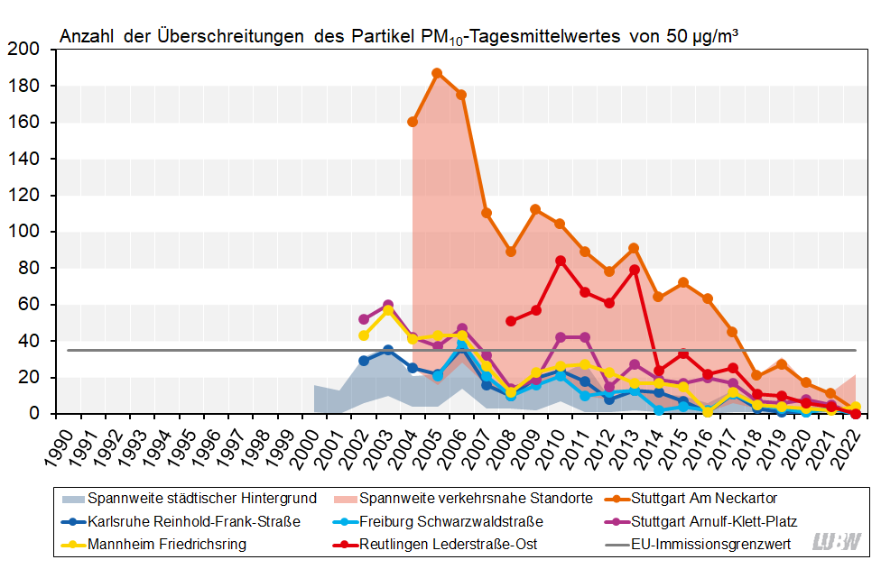 Anzahl der Überschreitungen des PM10-Tagesmittelwerts von 50 µg/m³ in Baden-Württemberg von 1990 bis 2022 als Liniendiagramm visualisiert. Für die Messstellen im städtischen Hintergrund und die verkehrsnahen Messstellen werden die Spannweiten gezeigt. Für ausgewählte verkehrsnahe Messstellen sind die Entwicklungen als einzelne Linien dargestellt. Alle Messstellen zeigen einen deutlichen Rückgang der Überschreitungstage, vor allem die Messstellen Stuttgart Am Neckartor und Reutlingen Lederstraße-Ost. Alle Messstellen liegen seit dem Jahr 2018 unterhalb der maximal zulässigen Anzahl von 35 Überschreitungstagen.