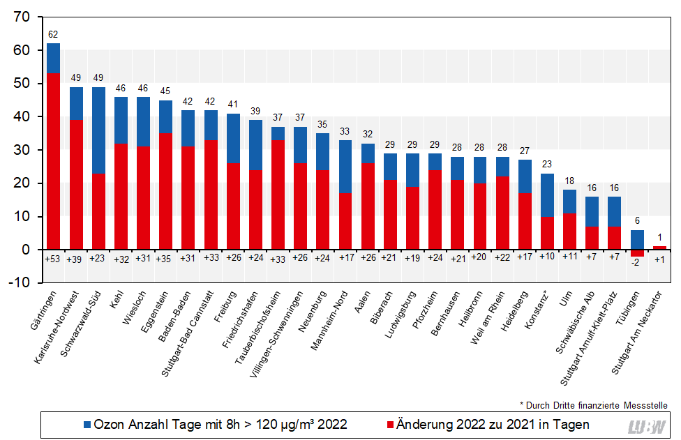 Anzahl der Tage mit Überschreitung des Ozon 8-Stundenmittelwertes von 120 µg/m³ im Jahr 2022 und Vergleich mit der Anzahl 2021 als absolute Veränderung als Säulendiagramm visualisiert. Im Jahr 2022 wurden im städtischen Hintergrund an 6 bis 62 Tagen der 8-Stundenmittelwertes von 120 µg/m³ überschritten. Die absoluten Veränderungen im Vergleich zu 2021 liegen im städtischen Hintergrund zwischen -2 und +53 Tagen.