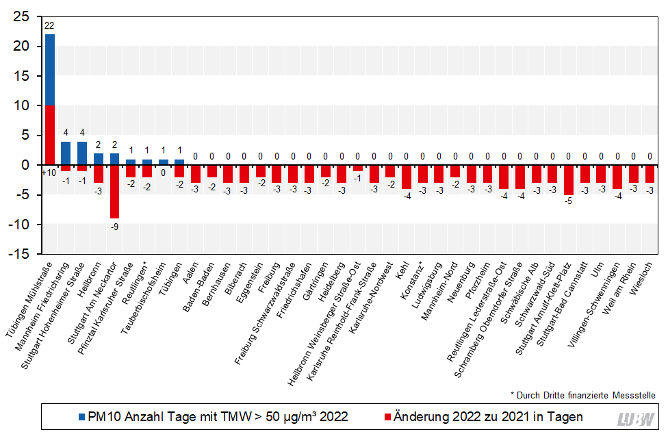 Anzahl an Überschreitungen des Partikel PM10-Tagesmittelwerts von 50 µg/m³ in Baden-Württemberg im Jahr 2022 und Vergleich mit den Überschreitungen aus dem Jahr 2021 als absolute Veränderung als Säulendiagramm visualisiert. Spannweite der dargestellten Änderungen: von -9 Tagen an der Messstelle Stuttgart Am Neckartor bis +10 Tagen an der Messstelle Tübingen Mühlstraße.