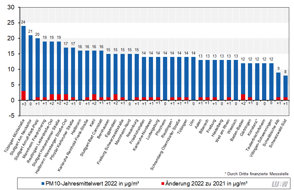 Jahresmittelwerte der Partikel PM10-Konzentrationen an den Messstellen in Baden-Württemberg im Jahr 2022 und Vergleich mit den Jahresmittelwerten 2021 als absolute Veränderung als Säulendiagramm visualisiert. Spannweite der dargestellten Konzentrationen: 8 µg/m³ (Schwarzwald-Süd) bis 24 µg/m³ (Tübingen Mühlstraße). Die absoluten Änderungen im Vergleich zu den Jahresmittelwerten 2021 liegen zwischen 0 µg/m³ an mehreren Messstellen und +3 µg/m³ an der Messstelle Tübingen Mühlstraße.