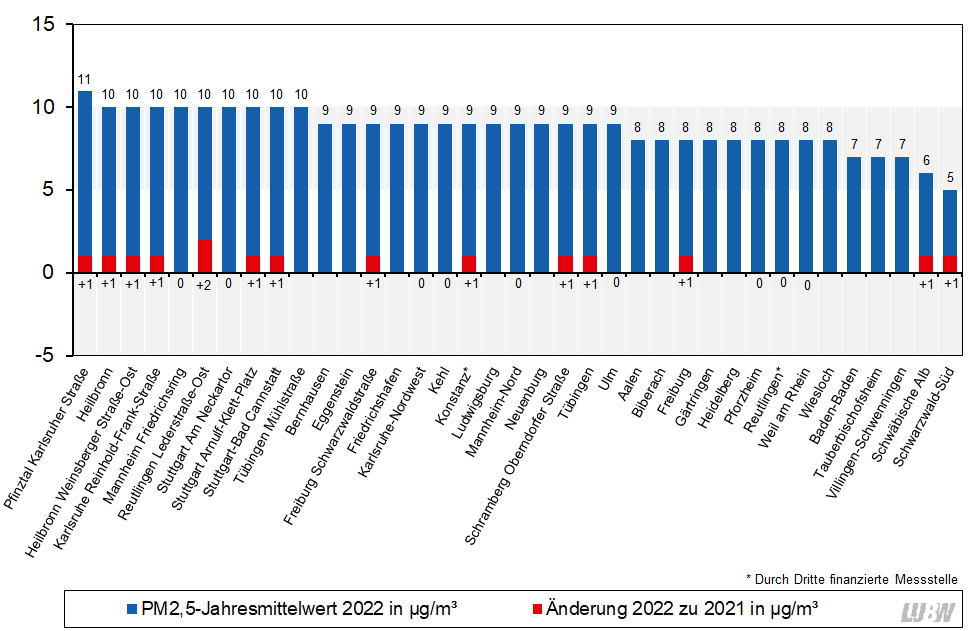  Jahresmittelwerte der Partikel PM2,5-Konzentrationen an den Messstellen in Baden-Württemberg im Jahr 2022 und Vergleich mit den Jahresmittelwerten 2021 als absolute Veränderung als Säulendiagramm visualisiert. Die absoluten Änderungen im Vergleich zu den Jahresmittelwerten 2021 liegen zwischen 0 µg/m³ an mehreren Messstellen und +2 µg/m³ an der Messstelle Reutlingen Lederstraße-Ost.