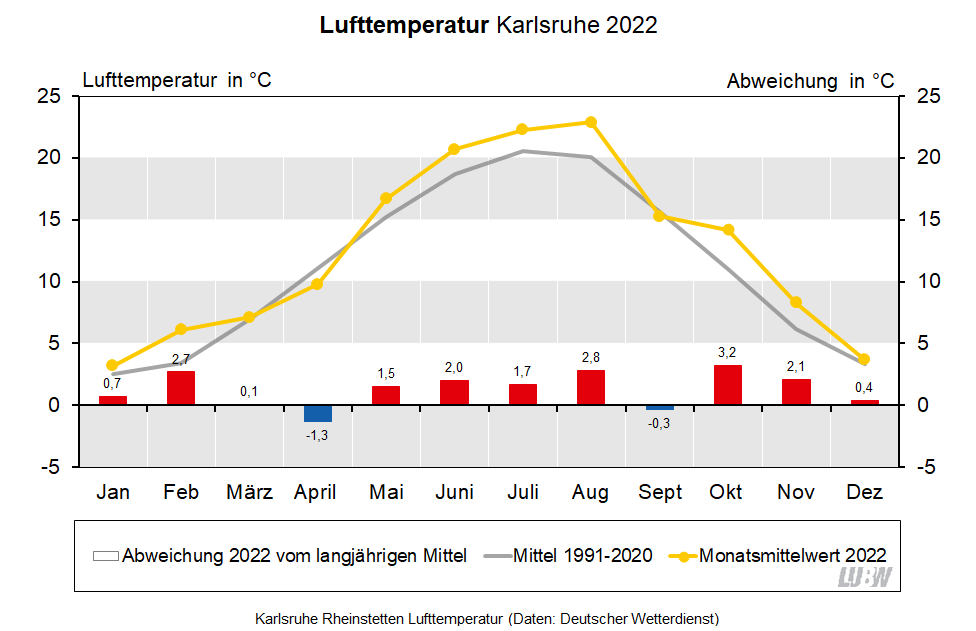 Für Karlsruhe Rheinstetten wird die Lufttemperatur im Jahresverlauf für 2022 sowie für das langjährige Mittel 1991 bis 2020 visualisiert. Es sind die Monatsmittelwerte sowie die Abweichungen vom langjährigen Mittel dargestellt. Für Karlsruhe Rheinstetten wird die Lufttemperatur im Jahresverlauf für 2022 sowie für das langjährige Mittel 1991 bis 2020 visualisiert. Es sind die Monatsmittelwerte sowie die Abweichungen vom langjährigen Mittel dargestellt.