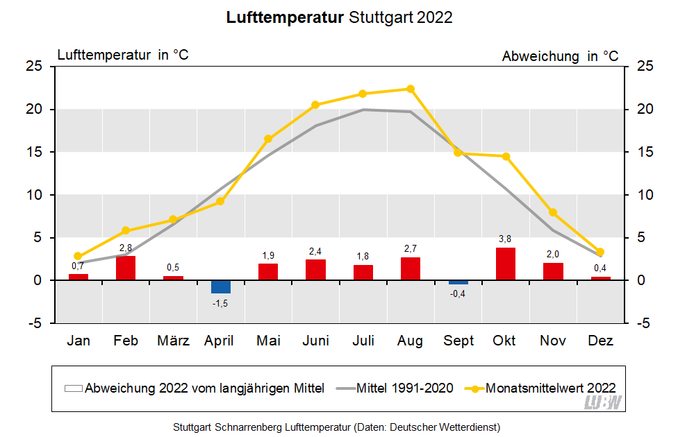  Für Stuttgart-Schnarrenberg wird die Lufttemperatur im Jahresverlauf für 2022 sowie für das langjährige Mittel 1991 bis 2020 visualisiert. Es sind die Monatsmittelwerte sowie die Abweichungen vom langjährigen Mittel dargestellt.