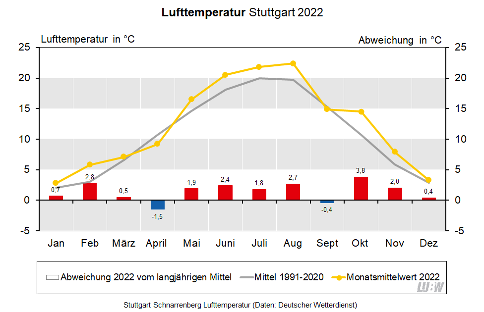 Für Stuttgart-Schnarrenberg wird die Lufttemperatur im Jahresverlauf für 2022 sowie für das langjährige Mittel 1991 bis 2020 visualisiert. Es sind die Monatsmittelwerte sowie die Abweichungen vom langjährigen Mittel dargestellt. Für Stuttgart-Schnarrenberg wird die Lufttemperatur im Jahresverlauf für 2022 sowie für das langjährige Mittel 1991 bis 2020 visualisiert. Es sind die Monatsmittelwerte sowie die Abweichungen vom langjährigen Mittel dargestellt.
