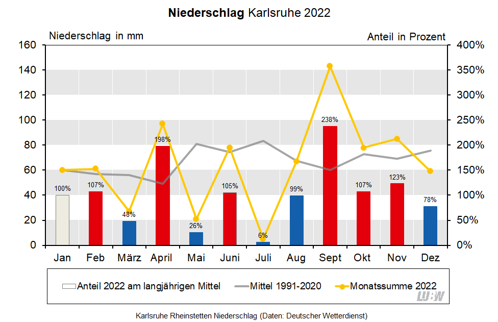  Für Karlsruhe Rheinstetten wird der Niederschlag im Jahresverlauf für 2022 sowie für das langjährige Mittel 1991 bis 2020 visualisiert. Es sind die Monatssummen und die Anteile am langjährigen Mittel dargestellt.