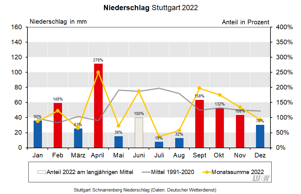 Für Stuttgart-Schnarrenberg wird der Niederschlag im Jahresverlauf für 2022 sowie für das langjährige Mittel 1991 bis 2020 visualisiert. Es sind die Monatssummen und die Anteile am langjährigen Mittel dargestellt. Für Stuttgart-Schnarrenberg wird der Niederschlag im Jahresverlauf für 2022 sowie für das langjährige Mittel 1991 bis 2020 visualisiert. Es sind die Monatssummen und die Anteile am langjährigen Mittel dargestellt.