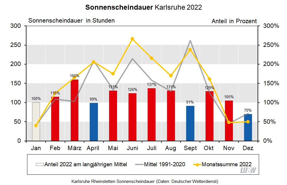  Für Karlsruhe Rheinstetten wird die Sonnenscheindauer im Jahresverlauf für 2022 sowie für das langjährige Mittel 1991 bis 2020 visualisiert. Es sind die Monatssummen und die Anteile am langjährigen Mittel dargestellt.