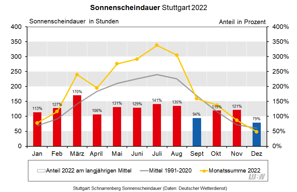  Für Stuttgart-Schnarrenberg wird die Sonnenscheindauer im Jahresverlauf für 2022 sowie für das langjährige Mittel 1991 bis 2020 visualisiert. Es sind die Monatssummen und die Anteile am langjährigen Mittel dargestellt.