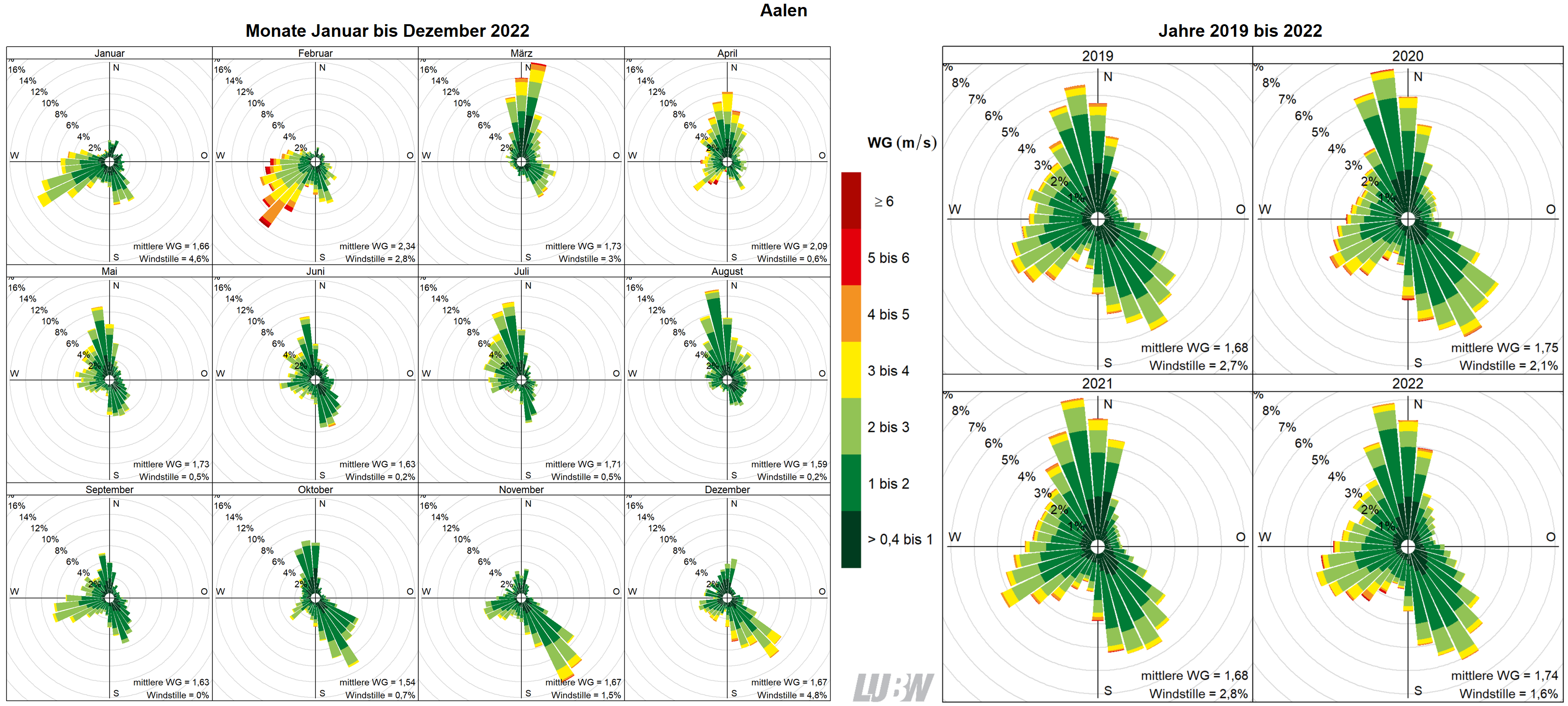 Mitttlere Windverteilung als Windrosen für die Monate Januar bis Dezember 2022 (linke Abbildung) sowie für die Jahre 2019 bis 2022 (rechte Abbildung) für den Standort Aalen. Weitere Informationen im umliegenden Text. Mitttlere Windverteilung als Windrosen für die Monate Januar bis Dezember 2022 (linke Abbildung) sowie für die Jahre 2019 bis 2022 (rechte Abbildung) für den Standort Aalen. Weitere Informationen im umliegenden Text.