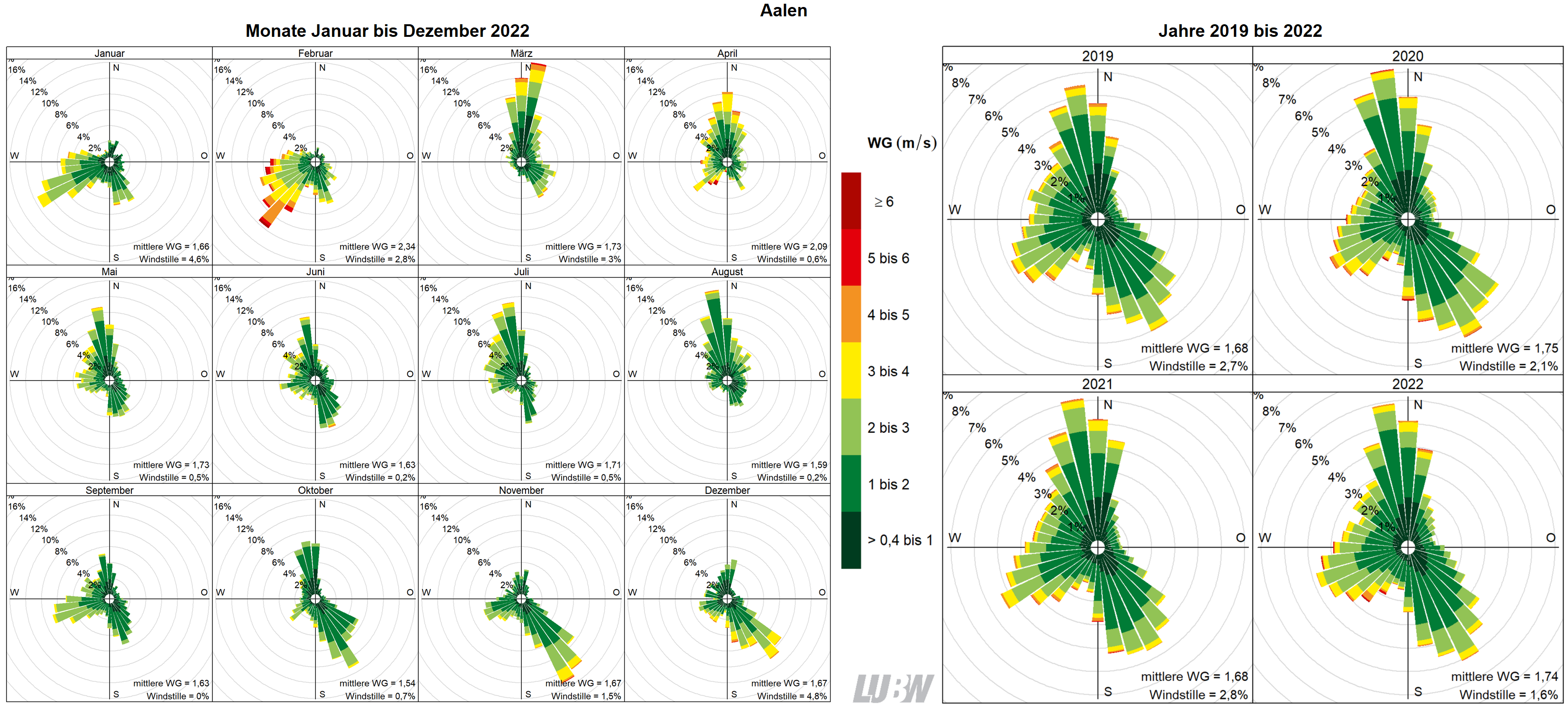 Mitttlere Windverteilung als Windrosen für die Monate Januar bis Dezember 2022 (linke Abbildung) sowie für die Jahre 2019 bis 2022 (rechte Abbildung) für den Standort Aalen. Weitere Informationen im umliegenden Text. 