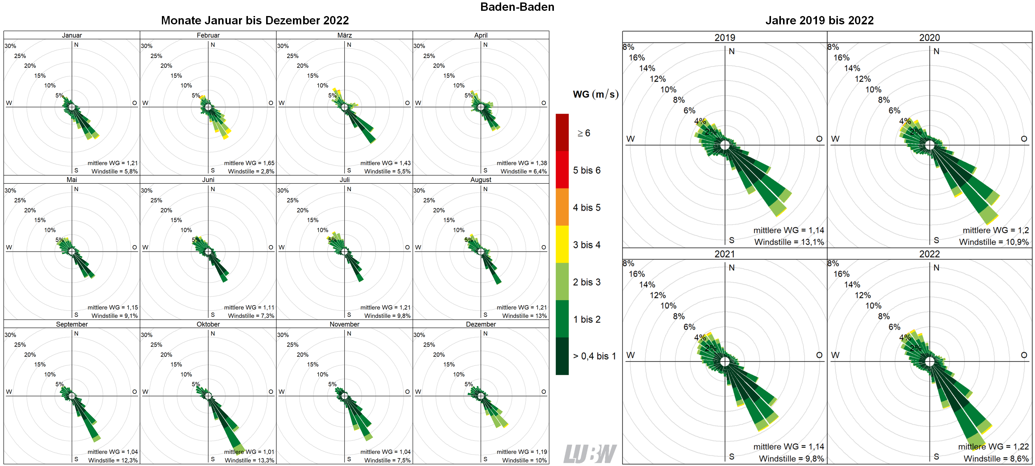 Mitttlere Windverteilung als Windrosen für die Monate Januar bis Dezember 2022 (linke Abbildung) sowie für die Jahre 2019 bis 2022 (rechte Abbildung) für den Standort Baden-Baden. Weitere Informationen im umliegenden Text. 