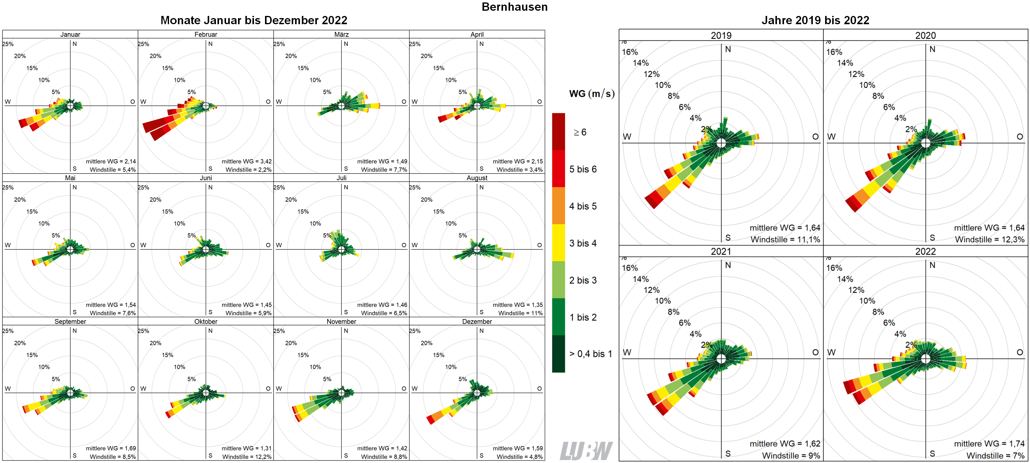 Mitttlere Windverteilung als Windrosen für die Monate Januar bis Dezember 2022 (linke Abbildung) sowie für die Jahre 2019 bis 2022 (rechte Abbildung) für den Standort Bernhausen. Weitere Informationen im umliegenden Text. Mitttlere Windverteilung als Windrosen für die Monate Januar bis Dezember 2022 (linke Abbildung) sowie für die Jahre 2019 bis 2022 (rechte Abbildung) für den Standort Bernhausen. Weitere Informationen im umliegenden Text.