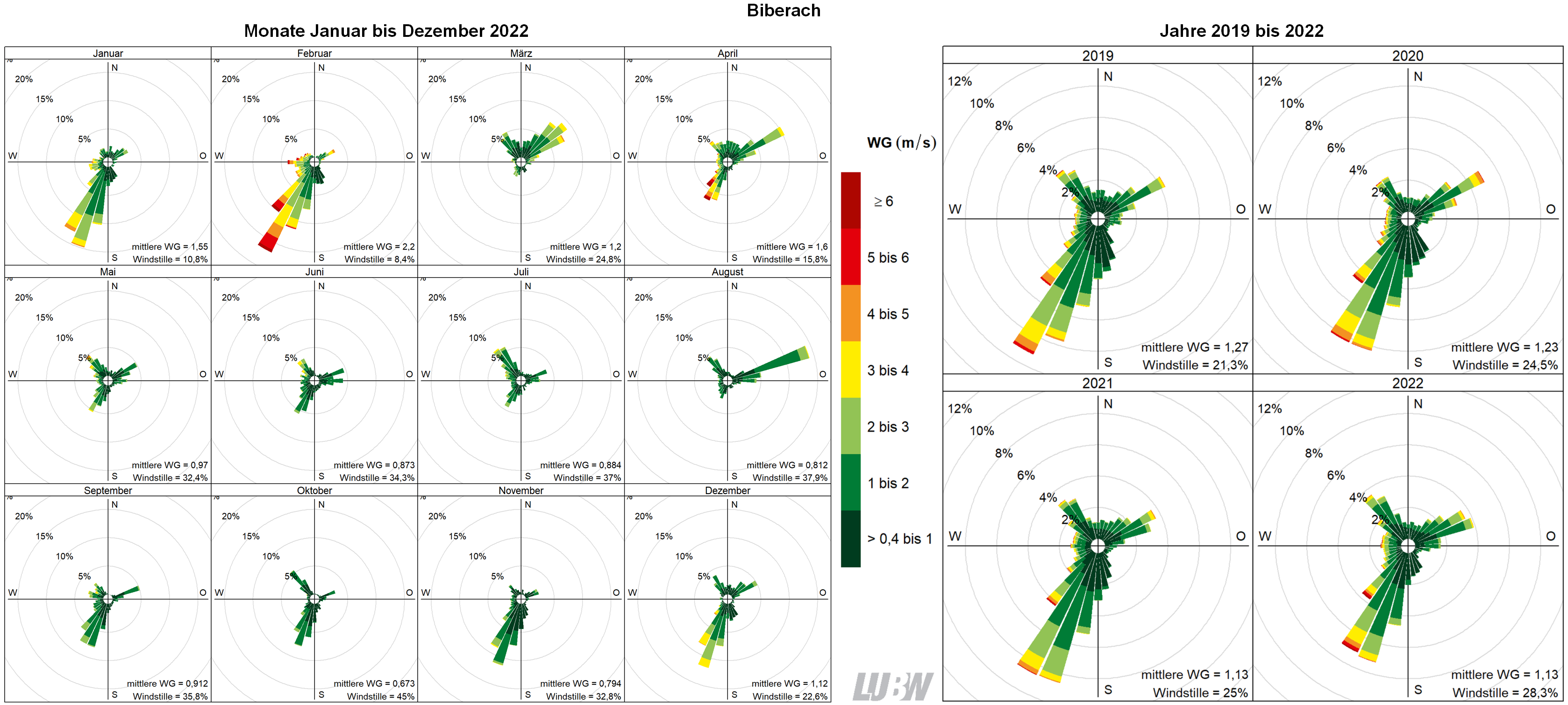  Mitttlere Windverteilung als Windrosen für die Monate Januar bis Dezember 2022 (linke Abbildung) sowie für die Jahre 2019 bis 2022 (rechte Abbildung) für den Standort Biberach. Weitere Informationen im umliegenden Text. 
