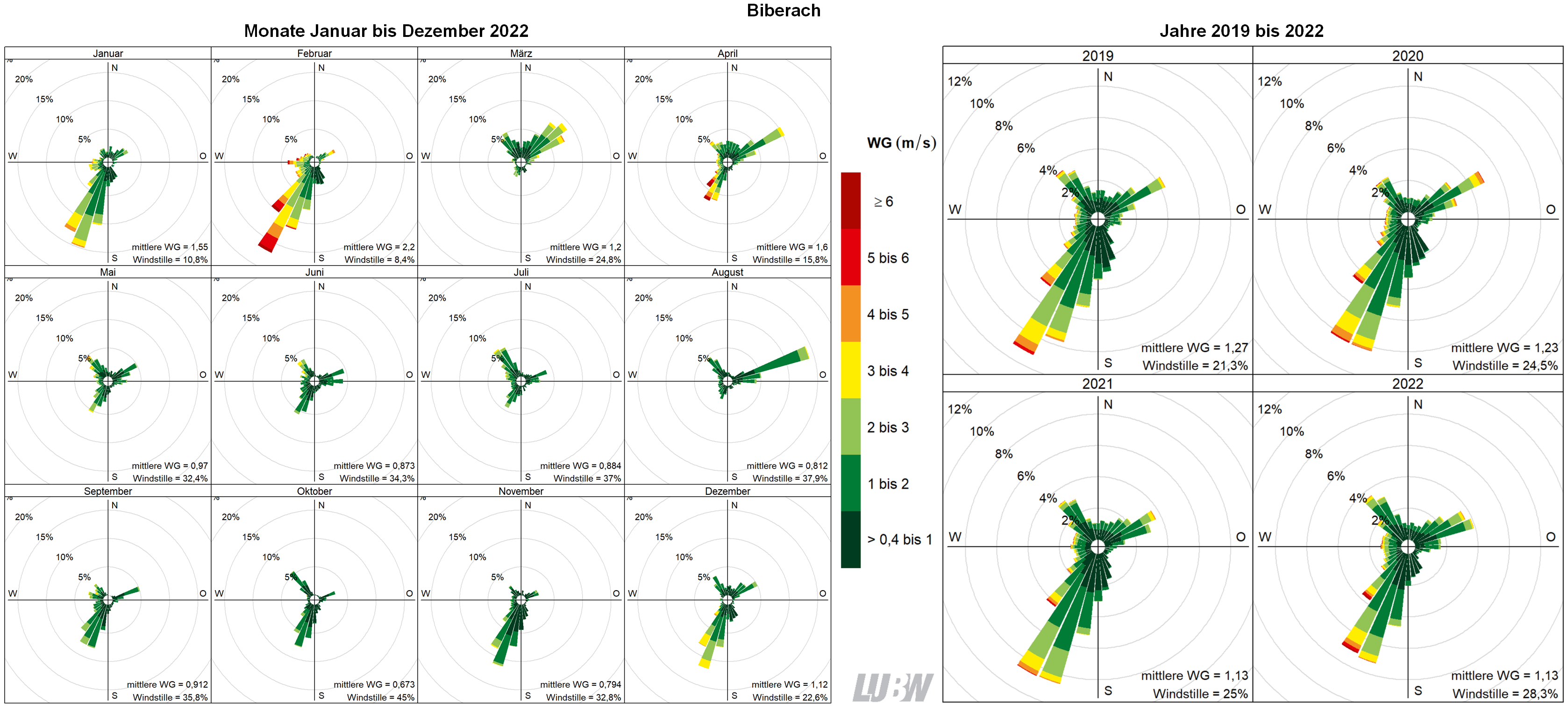 Mitttlere Windverteilung als Windrosen für die Monate Januar bis Dezember 2022 (linke Abbildung) sowie für die Jahre 2019 bis 2022 (rechte Abbildung) für den Standort Biberach. Weitere Informationen im umliegenden Text. Mitttlere Windverteilung als Windrosen für die Monate Januar bis Dezember 2022 (linke Abbildung) sowie für die Jahre 2019 bis 2022 (rechte Abbildung) für den Standort Biberach. Weitere Informationen im umliegenden Text.
