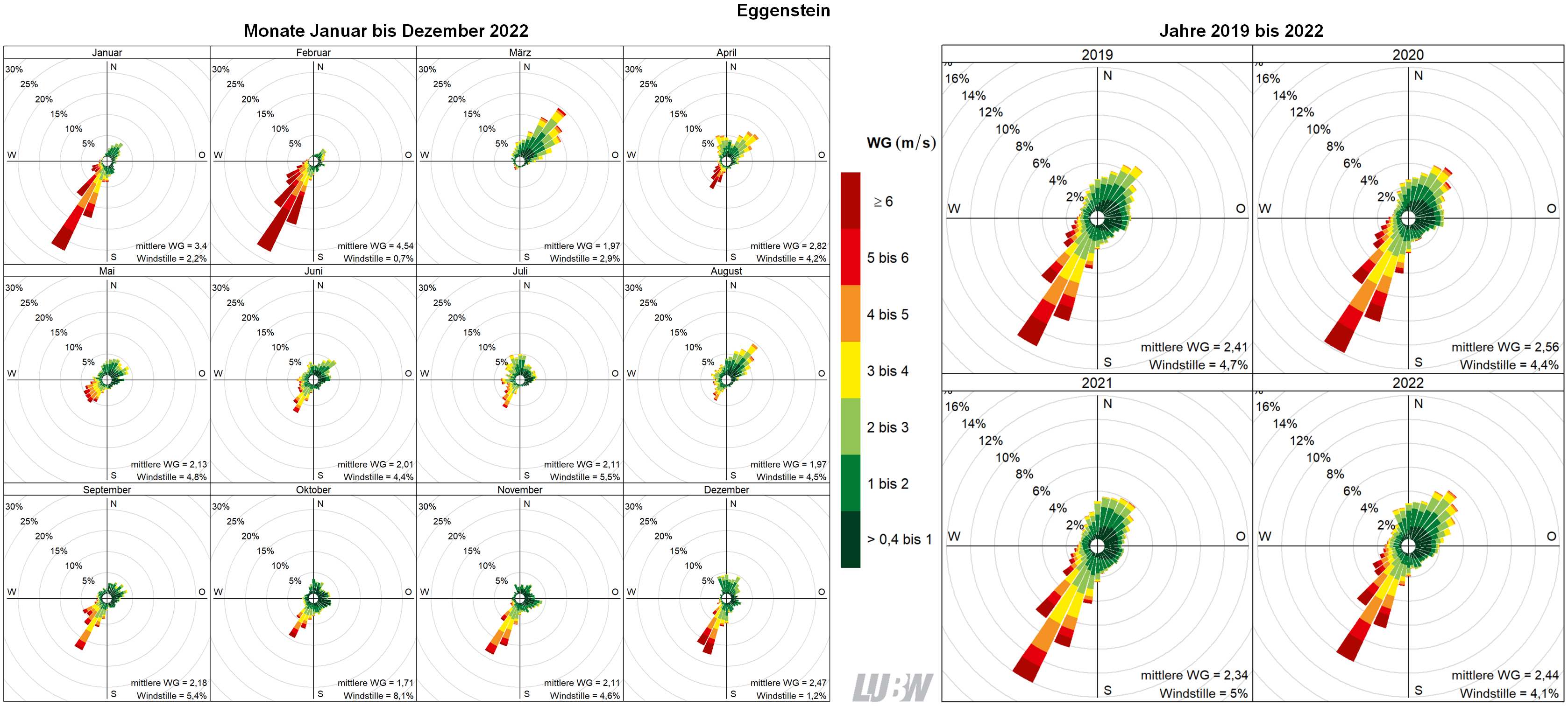 Mitttlere Windverteilung als Windrosen für die Monate Januar bis Dezember 2022 (linke Abbildung) sowie für die Jahre 2019 bis 2022 (rechte Abbildung) für den Standort Eggenstein. Weitere Informationen im umliegenden Text. Mitttlere Windverteilung als Windrosen für die Monate Januar bis Dezember 2022 (linke Abbildung) sowie für die Jahre 2019 bis 2022 (rechte Abbildung) für den Standort Eggenstein. Weitere Informationen im umliegenden Text.