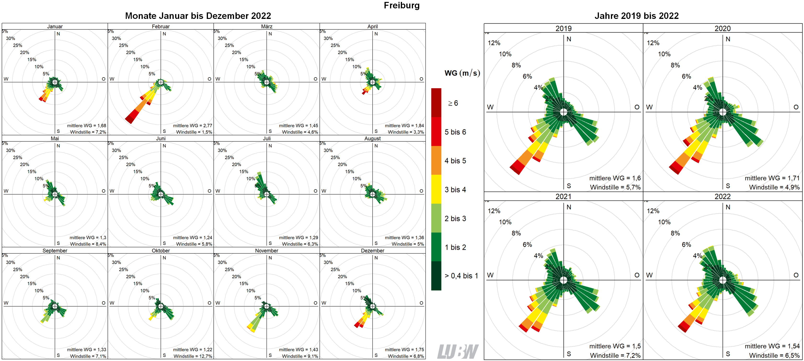 Mitttlere Windverteilung als Windrosen für die Monate Januar bis Dezember 2022 (linke Abbildung) sowie für die Jahre 2019 bis 2022 (rechte Abbildung) für den Standort Freiburg. Weitere Informationen im umliegenden Text. Mitttlere Windverteilung als Windrosen für die Monate Januar bis Dezember 2022 (linke Abbildung) sowie für die Jahre 2019 bis 2022 (rechte Abbildung) für den Standort Freiburg. Weitere Informationen im umliegenden Text.