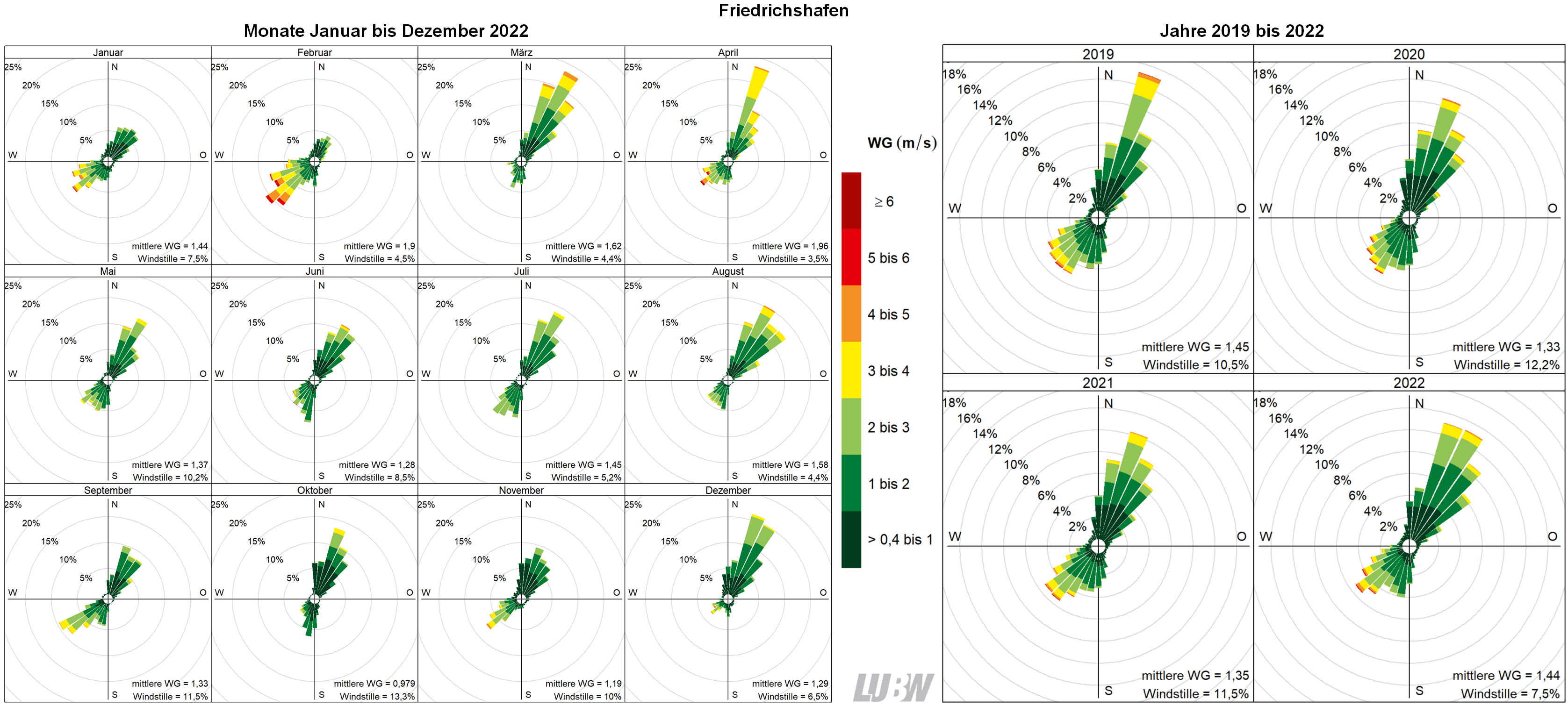 Mitttlere Windverteilung als Windrosen für die Monate Januar bis Dezember 2022 (linke Abbildung) sowie für die Jahre 2019 bis 2022 (rechte Abbildung) für den Standort Friedrichshafen. Weitere Informationen im umliegenden Text. Mitttlere Windverteilung als Windrosen für die Monate Januar bis Dezember 2022 (linke Abbildung) sowie für die Jahre 2019 bis 2022 (rechte Abbildung) für den Standort Friedrichshafen. Weitere Informationen im umliegenden Text.