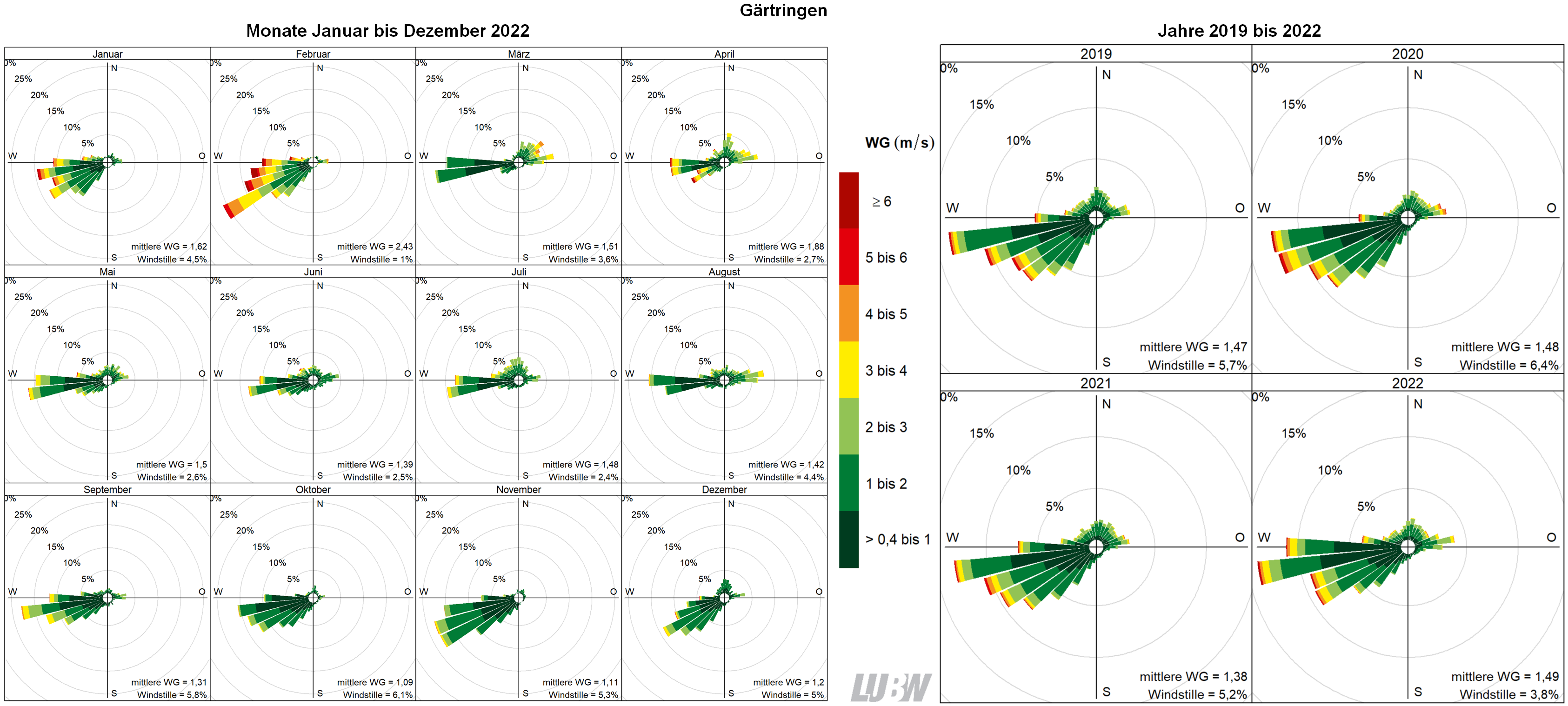  Mitttlere Windverteilung als Windrosen für die Monate Januar bis Dezember 2022 (linke Abbildung) sowie für die Jahre 2019 bis 2022 (rechte Abbildung) für den Standort Gärtringen. Weitere Informationen im umliegenden Text. 