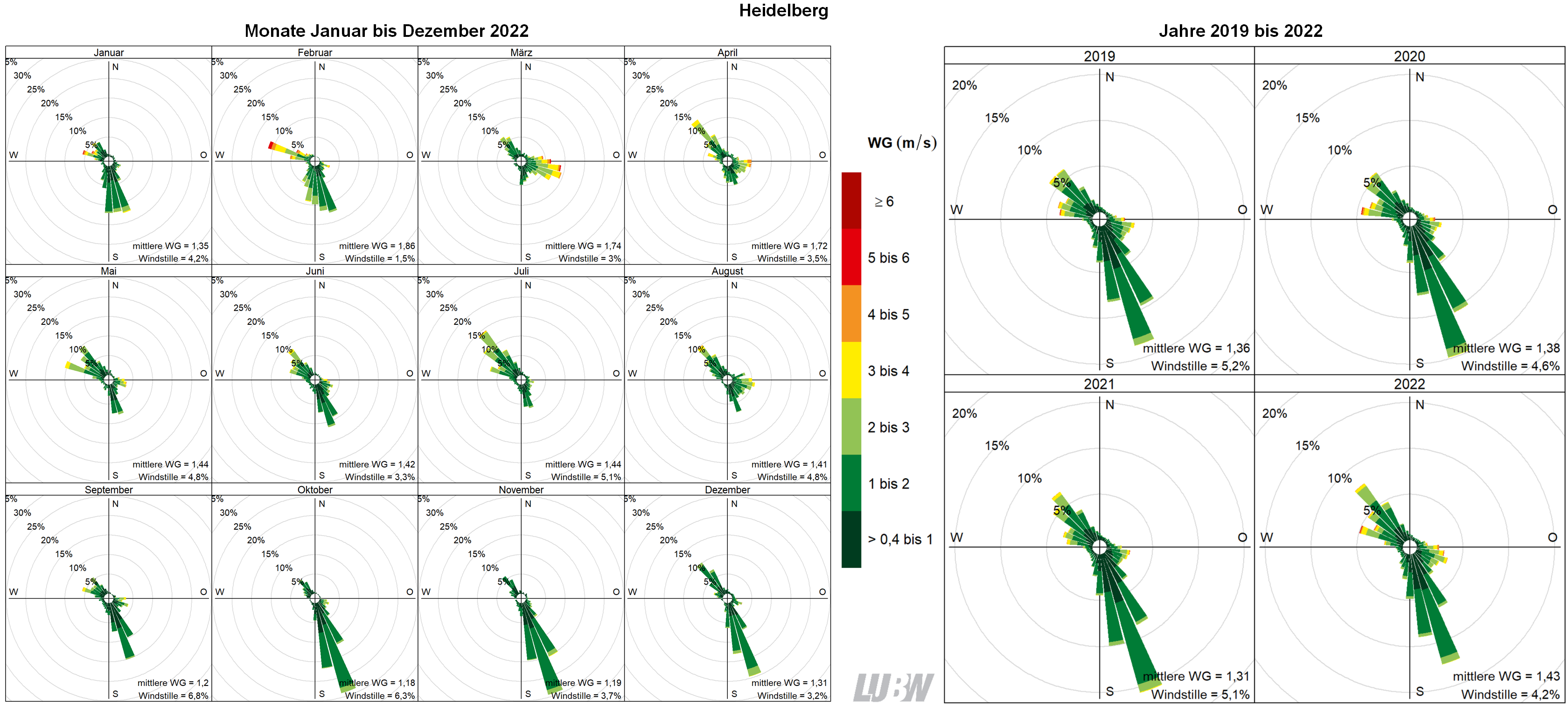  Mitttlere Windverteilung als Windrosen für die Monate Januar bis Dezember 2022 (linke Abbildung) sowie für die Jahre 2019 bis 2022 (rechte Abbildung) für den Standort Heidelberg. Weitere Informationen im umliegenden Text. 