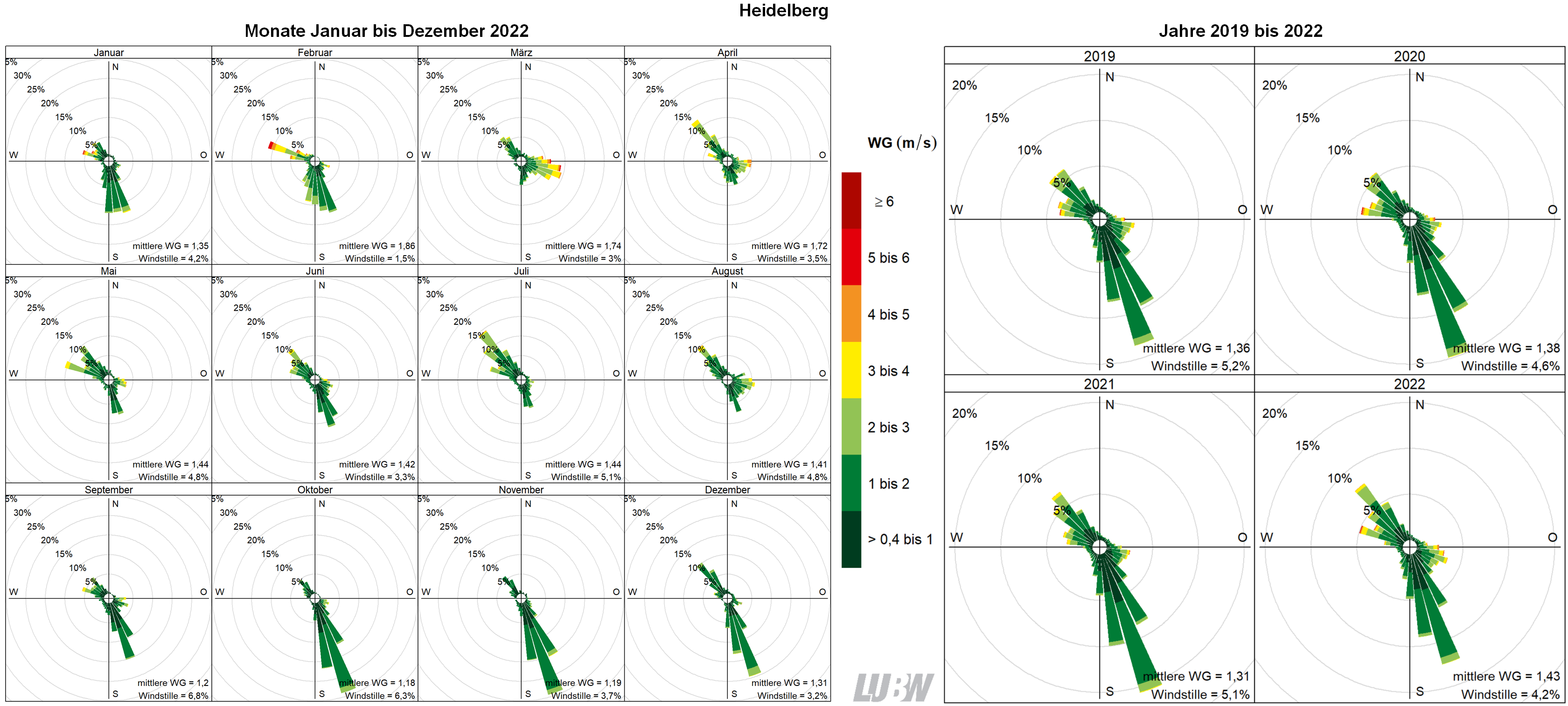 Mitttlere Windverteilung als Windrosen für die Monate Januar bis Dezember 2022 (linke Abbildung) sowie für die Jahre 2019 bis 2022 (rechte Abbildung) für den Standort Heidelberg. Weitere Informationen im umliegenden Text. Mitttlere Windverteilung als Windrosen für die Monate Januar bis Dezember 2022 (linke Abbildung) sowie für die Jahre 2019 bis 2022 (rechte Abbildung) für den Standort Heidelberg. Weitere Informationen im umliegenden Text.