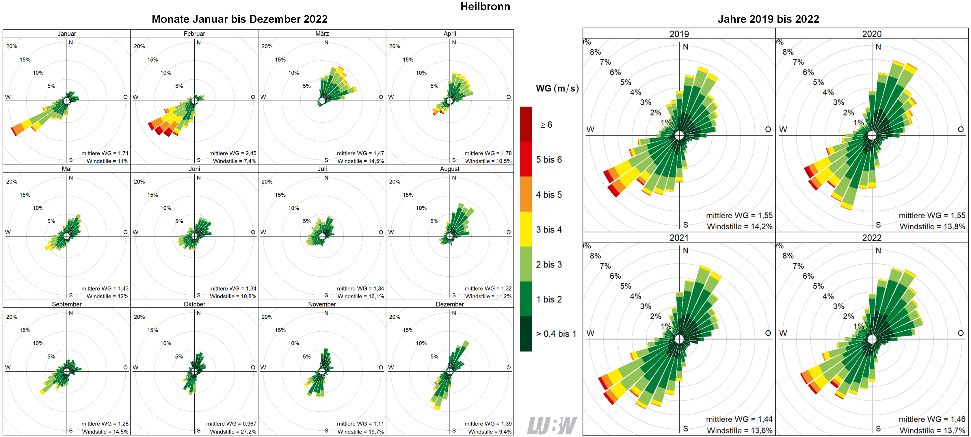 Mitttlere Windverteilung als Windrosen für die Monate Januar bis Dezember 2022 (linke Abbildung) sowie für die Jahre 2019 bis 2022 (rechte Abbildung) für den Standort Heilbronn. Weitere Informationen im umliegenden Text. Mitttlere Windverteilung als Windrosen für die Monate Januar bis Dezember 2022 (linke Abbildung) sowie für die Jahre 2019 bis 2022 (rechte Abbildung) für den Standort Heilbronn. Weitere Informationen im umliegenden Text.