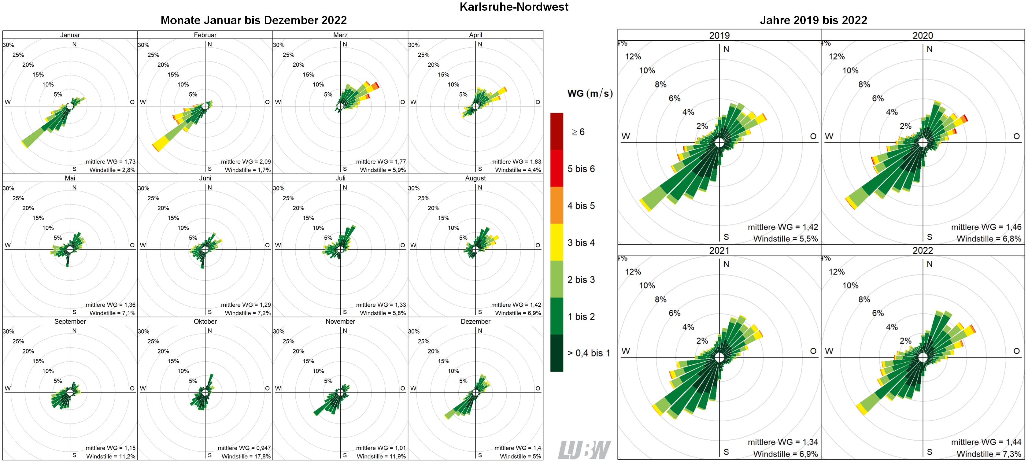  Mitttlere Windverteilung als Windrosen für die Monate Januar bis Dezember 2022 (linke Abbildung) sowie für die Jahre 2019 bis 2022 (rechte Abbildung) für den Standort Karlsruhe-Nordwest. Weitere Informationen im umliegenden Text. 