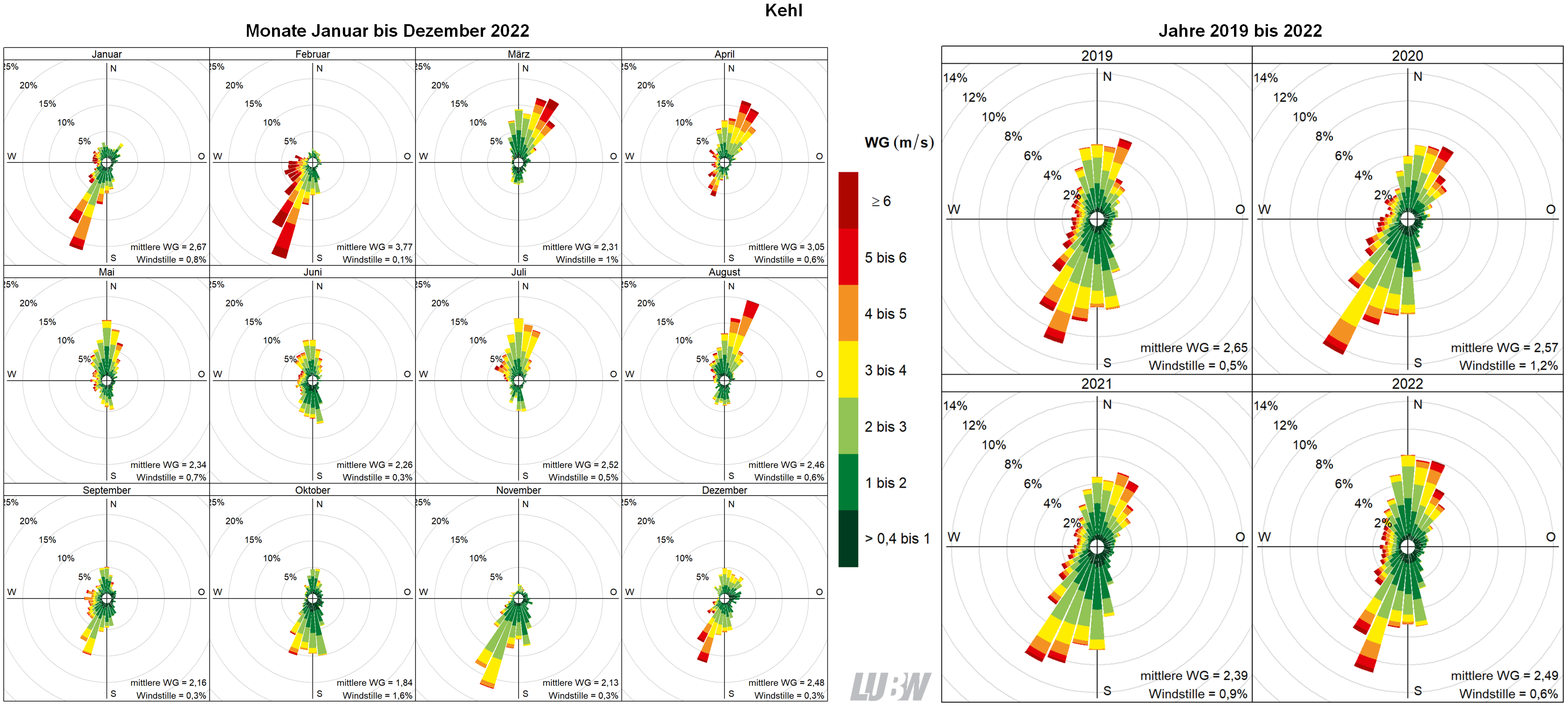  Mitttlere Windverteilung als Windrosen für die Monate Januar bis Dezember 2022 (linke Abbildung) sowie für die Jahre 2019 bis 2022 (rechte Abbildung) für den Standort Kehl. Weitere Informationen im umliegenden Text. 
