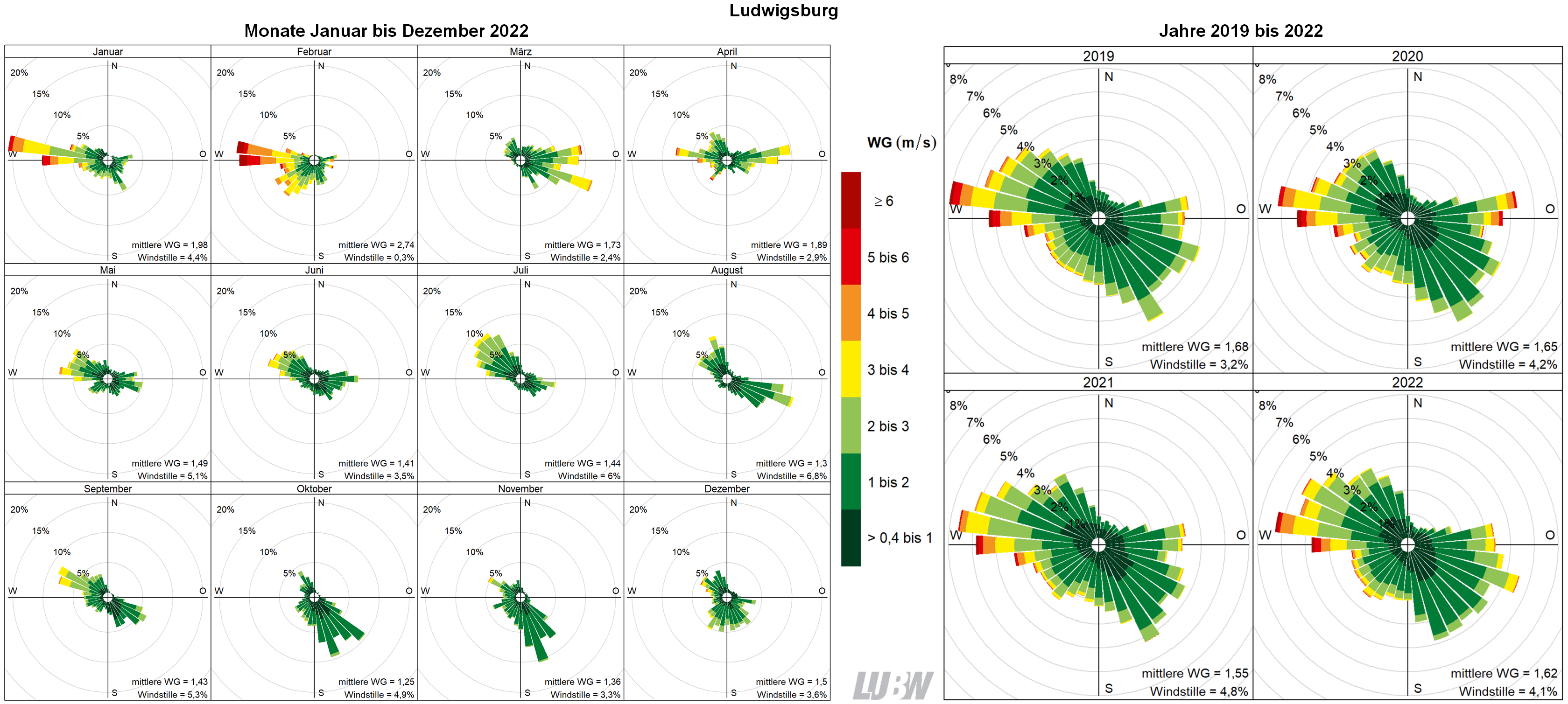 Mitttlere Windverteilung als Windrosen für die Monate Januar bis Dezember 2022 (linke Abbildung) sowie für die Jahre 2019 bis 2022 (rechte Abbildung) für den Standort Ludwigsburg. Weitere Informationen im umliegenden Text. Mitttlere Windverteilung als Windrosen für die Monate Januar bis Dezember 2022 (linke Abbildung) sowie für die Jahre 2019 bis 2022 (rechte Abbildung) für den Standort Ludwigsburg. Weitere Informationen im umliegenden Text.