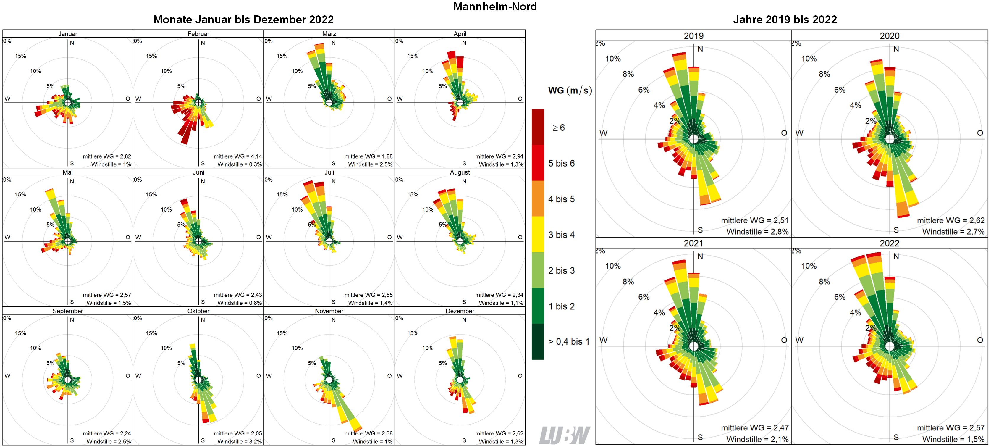  Mitttlere Windverteilung als Windrosen für die Monate Januar bis Dezember 2022 (linke Abbildung) sowie für die Jahre 2019 bis 2022 (rechte Abbildung) für den Standort Mannheim-Nord. Weitere Informationen im umliegenden Text. 