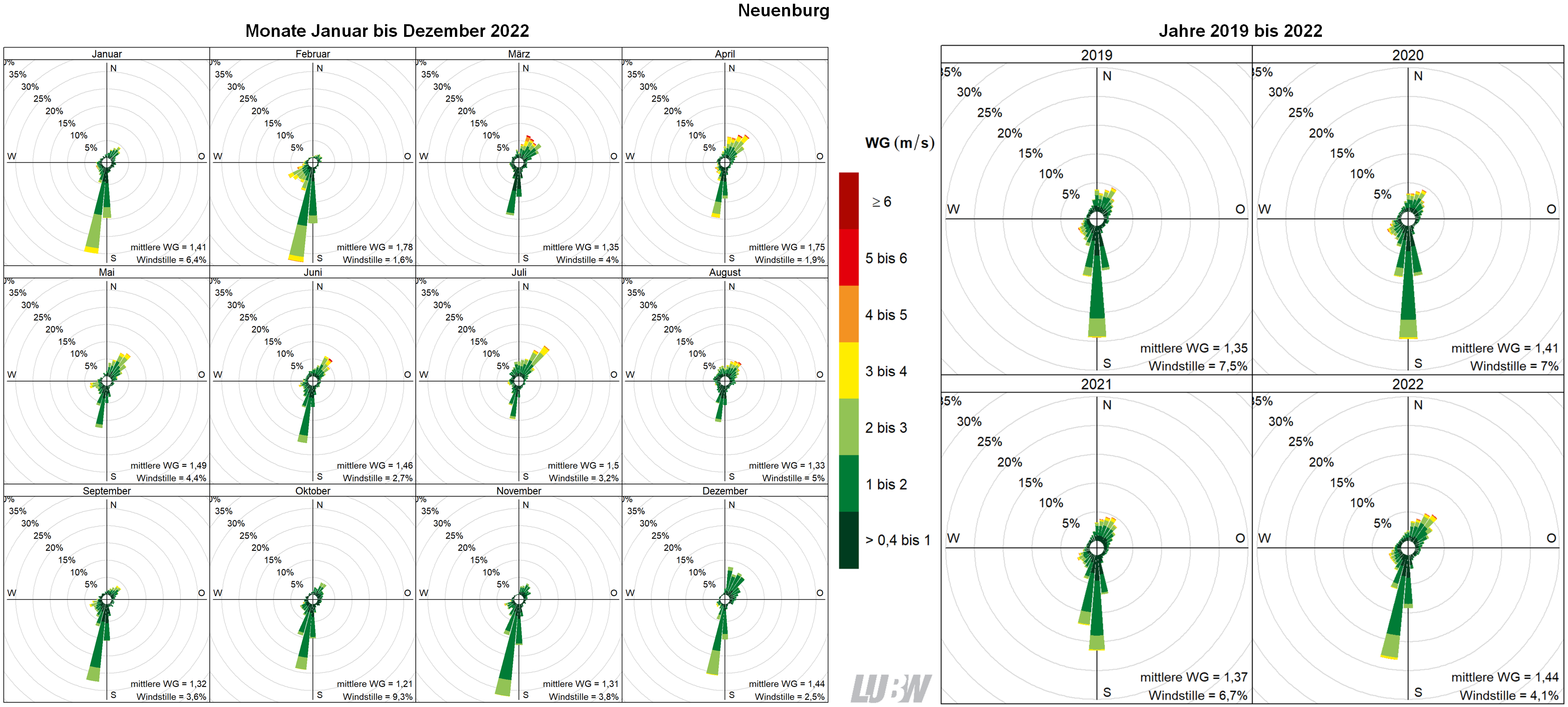  Mitttlere Windverteilung als Windrosen für die Monate Januar bis Dezember 2022 (linke Abbildung) sowie für die Jahre 2019 bis 2022 (rechte Abbildung) für den Standort Neuenburg. Weitere Informationen im umliegenden Text. 