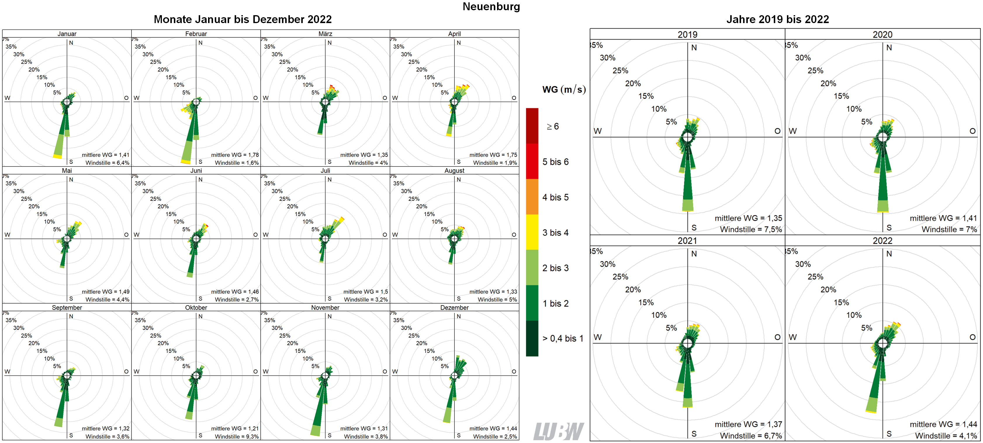 Mitttlere Windverteilung als Windrosen für die Monate Januar bis Dezember 2022 (linke Abbildung) sowie für die Jahre 2019 bis 2022 (rechte Abbildung) für den Standort Neuenburg. Weitere Informationen im umliegenden Text. Mitttlere Windverteilung als Windrosen für die Monate Januar bis Dezember 2022 (linke Abbildung) sowie für die Jahre 2019 bis 2022 (rechte Abbildung) für den Standort Neuenburg. Weitere Informationen im umliegenden Text.