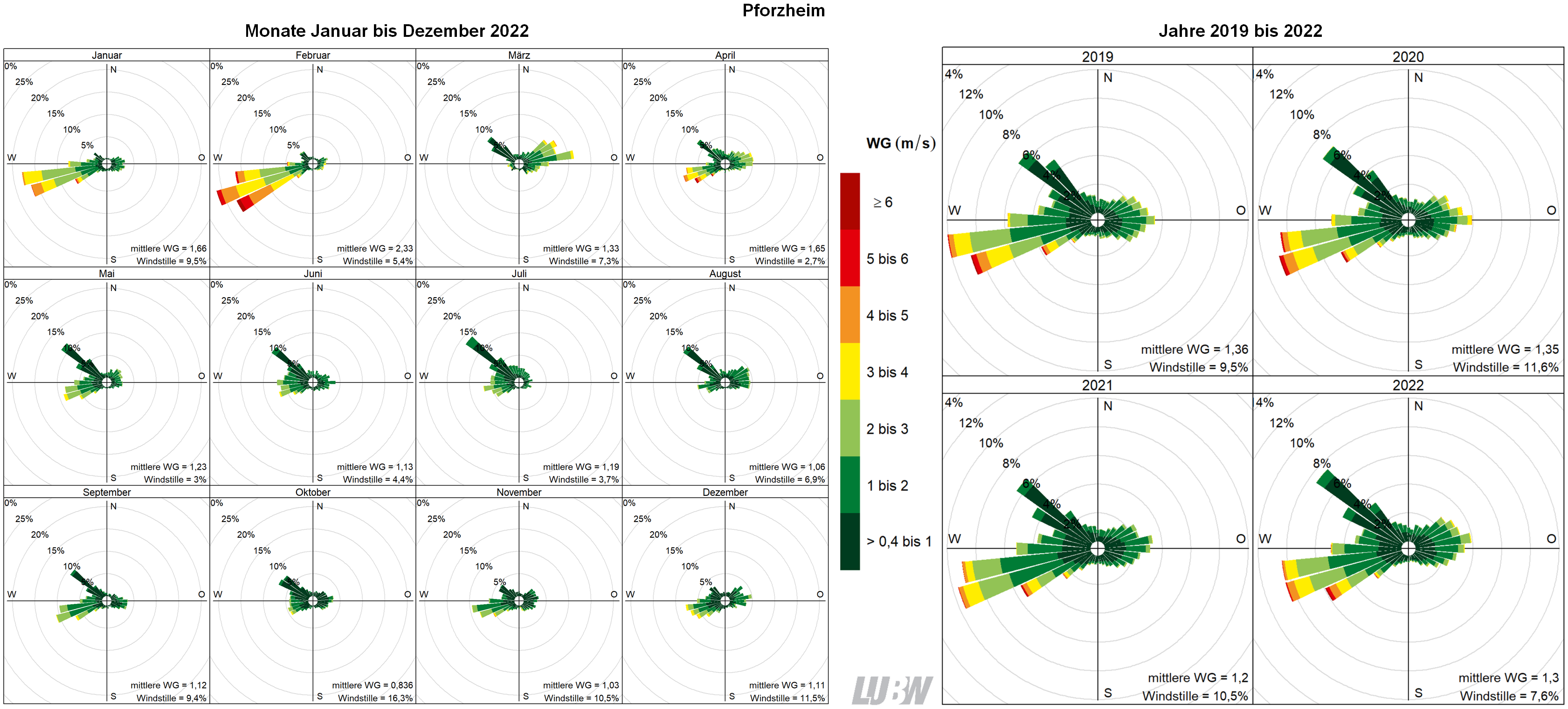  Mitttlere Windverteilung als Windrosen für die Monate Januar bis Dezember 2022 (linke Abbildung) sowie für die Jahre 2019 bis 2022 (rechte Abbildung) für den Standort Pforzheim. Weitere Informationen im umliegenden Text. 