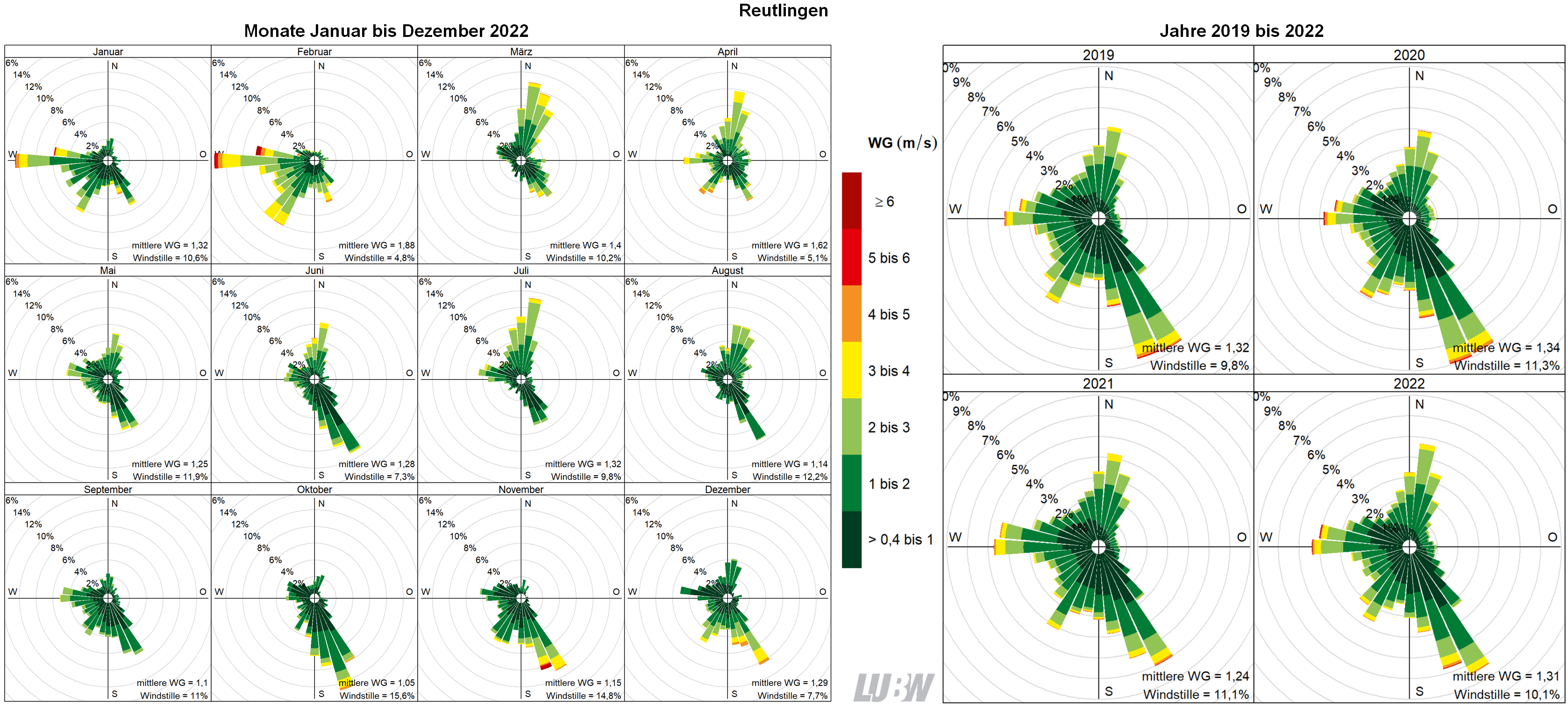 Mitttlere Windverteilung als Windrosen für die Monate Januar bis Dezember 2022 (linke Abbildung) sowie für die Jahre 2019 bis 2022 (rechte Abbildung) für den Standort Reutlingen. Weitere Informationen im umliegenden Text. Mitttlere Windverteilung als Windrosen für die Monate Januar bis Dezember 2022 (linke Abbildung) sowie für die Jahre 2019 bis 2022 (rechte Abbildung) für den Standort Reutlingen. Weitere Informationen im umliegenden Text.