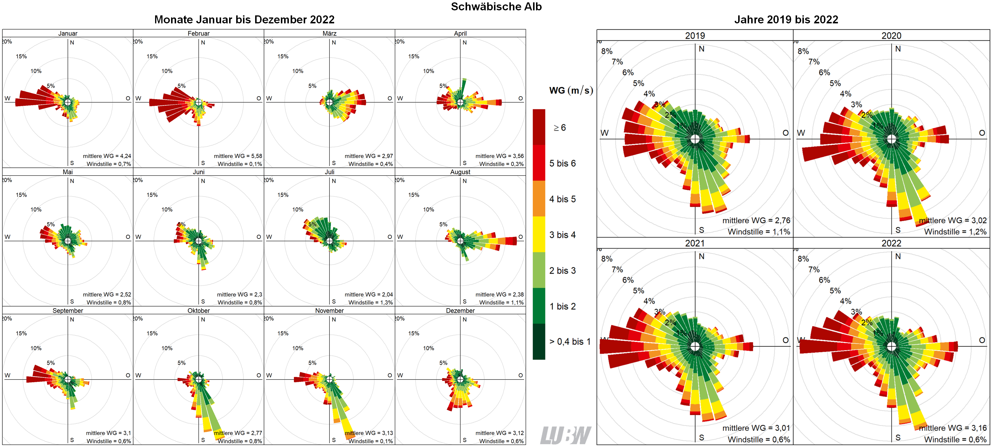  Mitttlere Windverteilung als Windrosen für die Monate Januar bis Dezember 2022 (linke Abbildung) sowie für die Jahre 2019 bis 2022 (rechte Abbildung) für den Standort Schwäbische Alb. Weitere Informationen im umliegenden Text. 