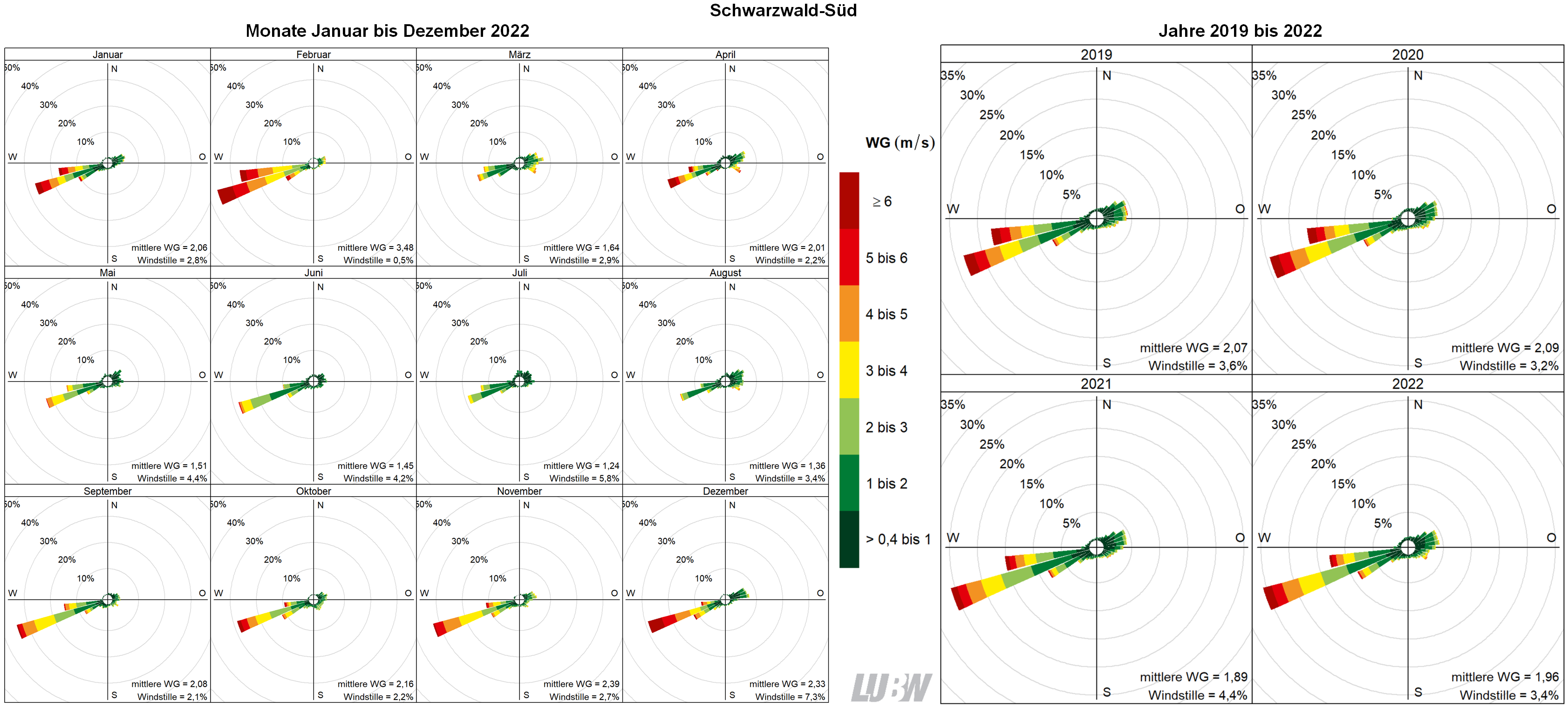  Mitttlere Windverteilung als Windrosen für die Monate Januar bis Dezember 2022 (linke Abbildung) sowie für die Jahre 2019 bis 2022 (rechte Abbildung) für den Standort Schwarzwald-Süd. Weitere Informationen im umliegenden Text. 